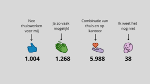 Is thuiswerken wel het nieuwe normaal?